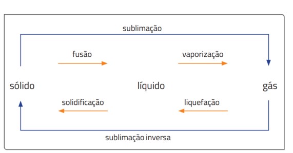 Esquema com os processos de mudança de estado físico da matéria.